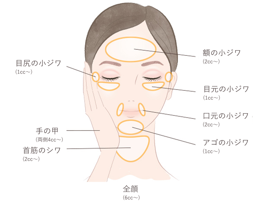 適応となる症状