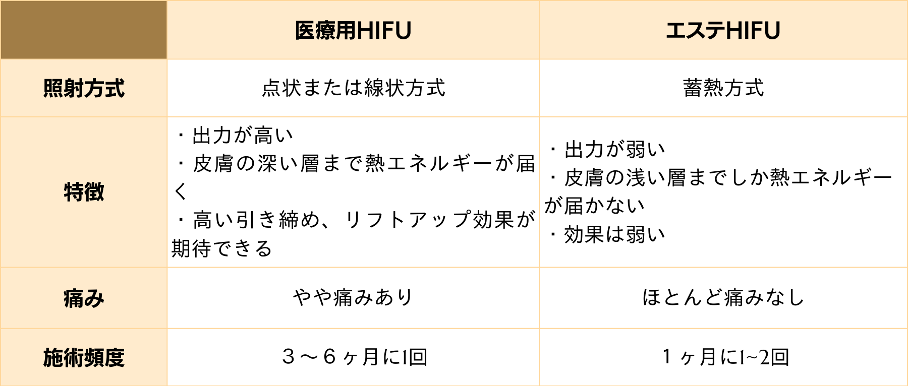 HIFU】巷でよく耳にするハイフって何!?本当に効果あるの？美容外科医が 